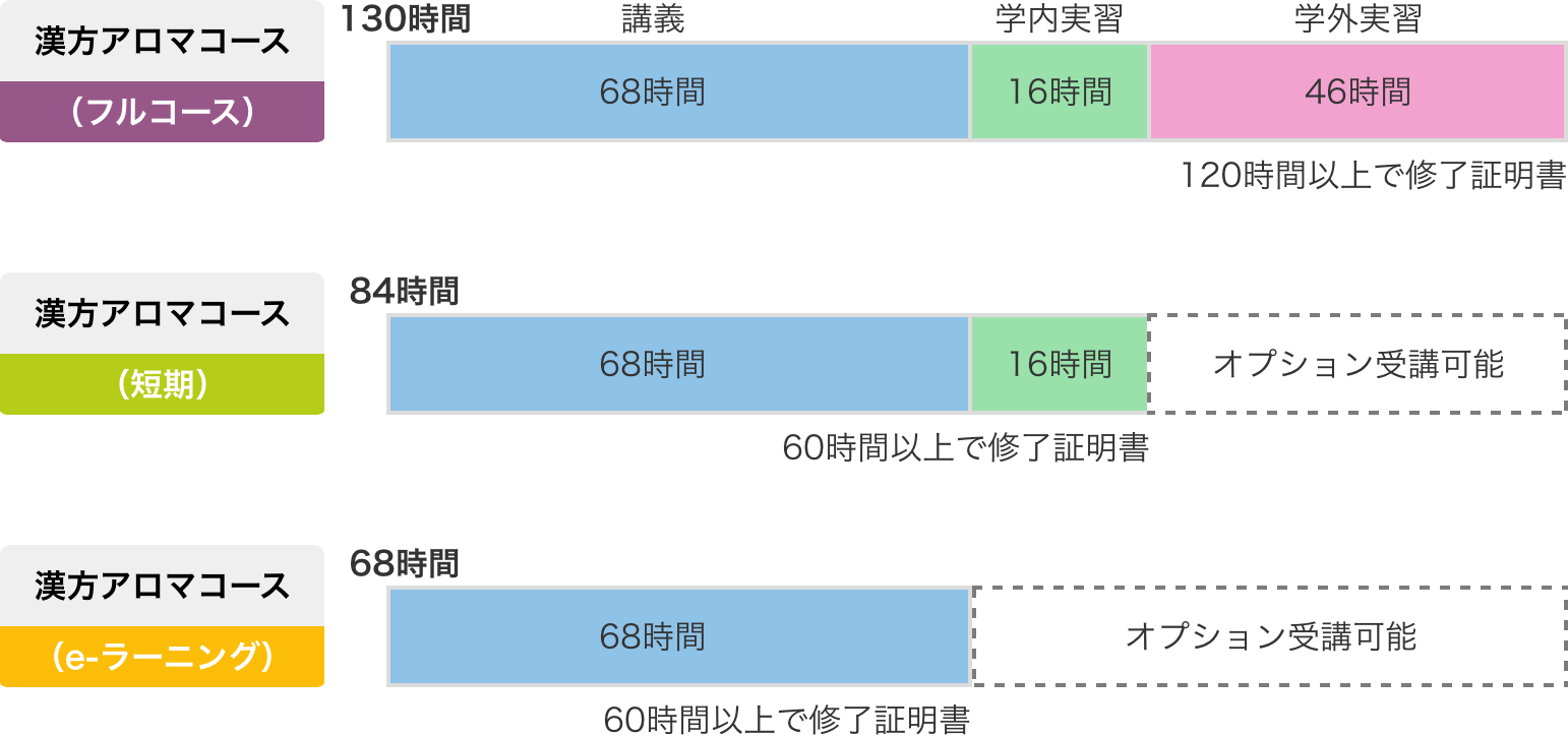 3コースの紹介