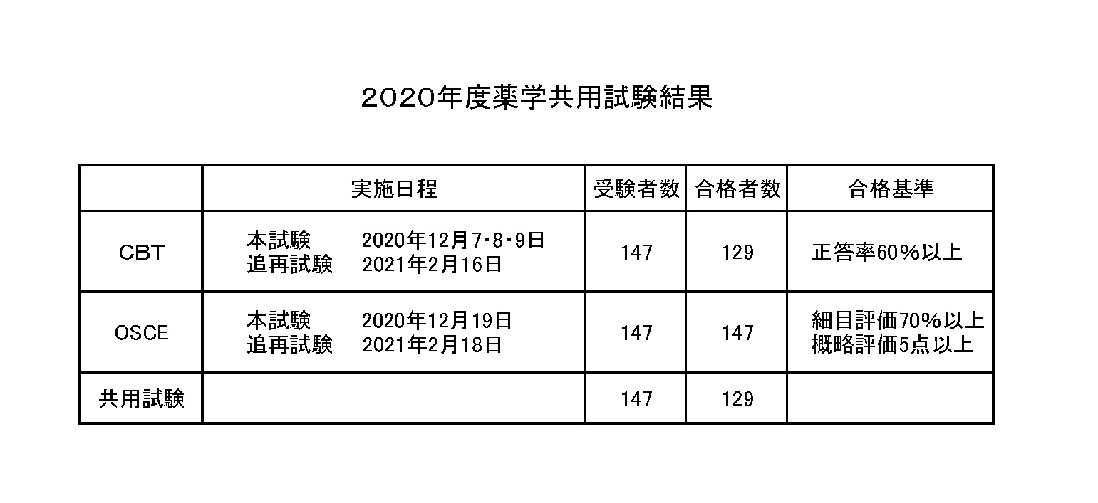 薬学共用試験結果 日本薬科大学 薬学科 医療ビジネス薬科学科 さいたま お茶の水 都築学園