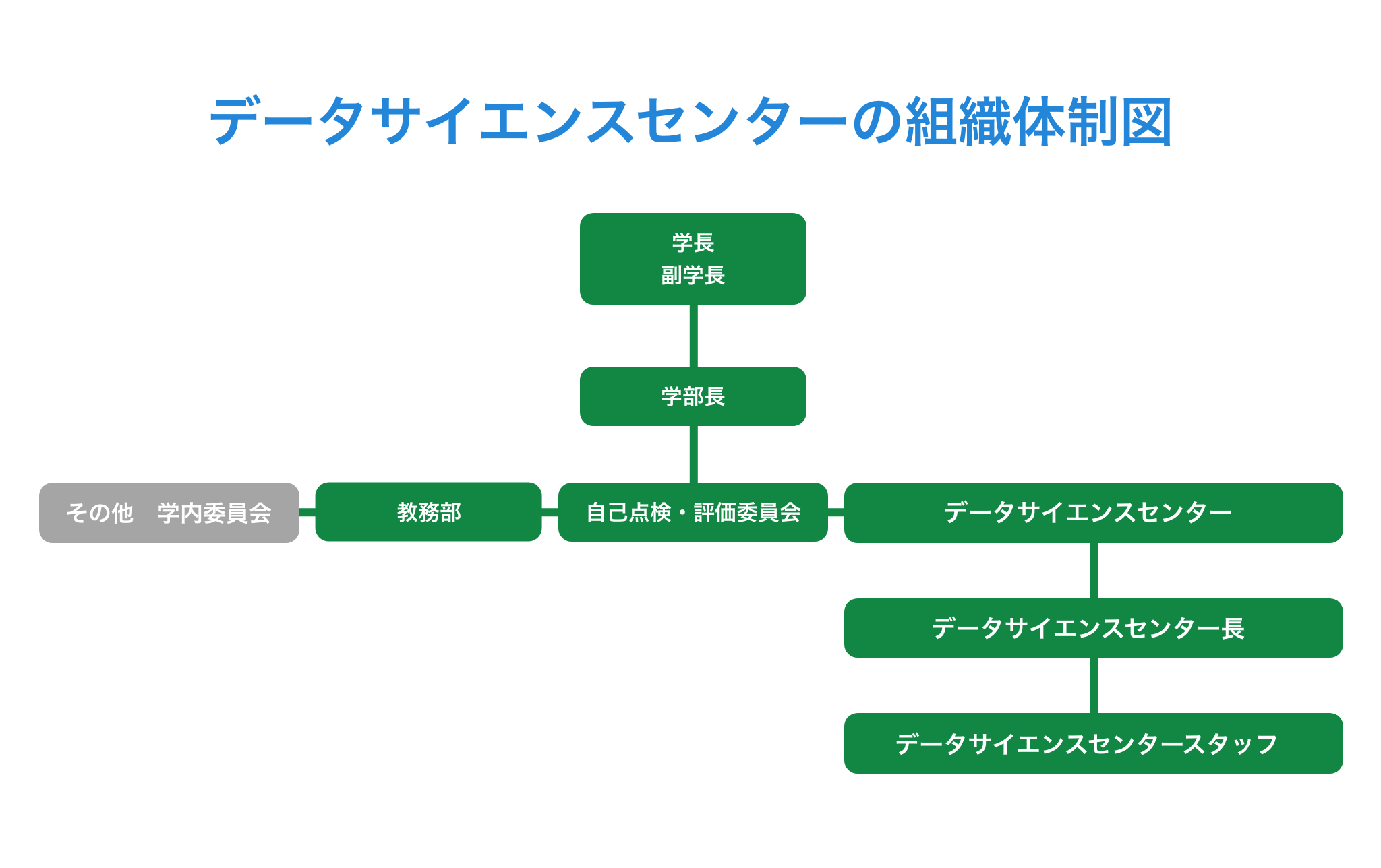 組織体制図