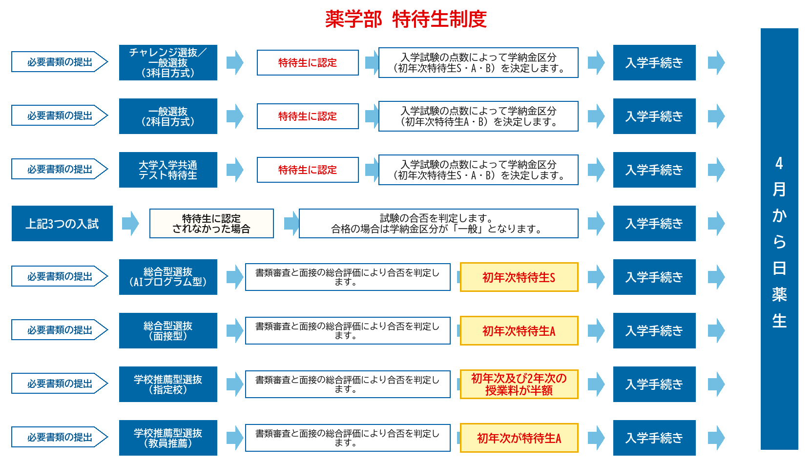 薬学部 特待生制度