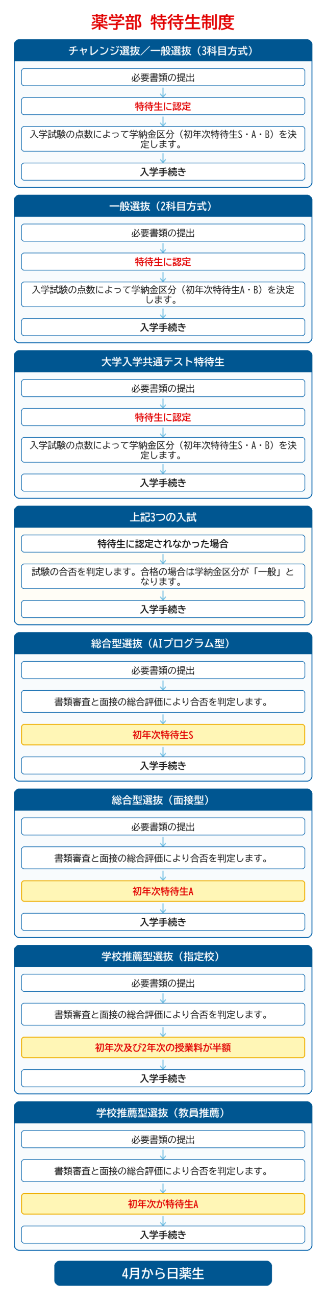 薬学部 特待生制度